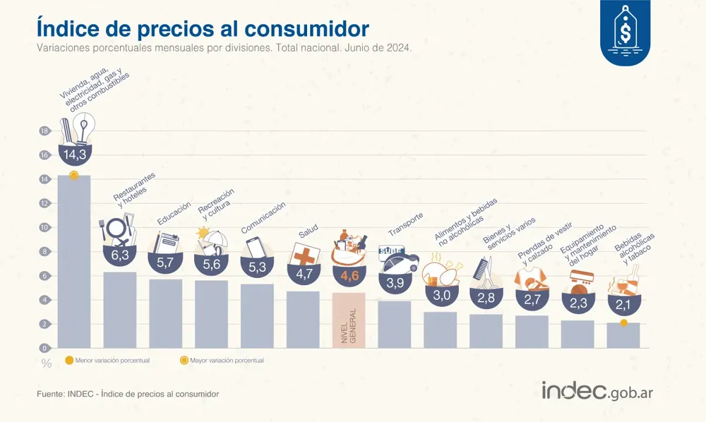 La inflación de junio fue del 4,6% manteniendo un acumulado del 79,8% en 2024 (3)