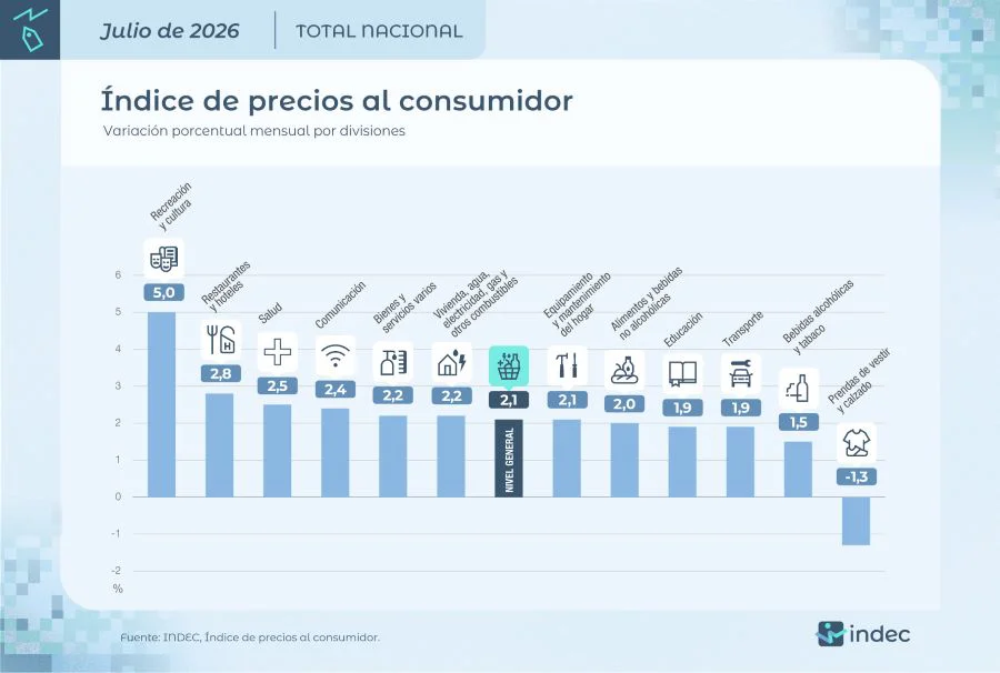 Inflación por productos