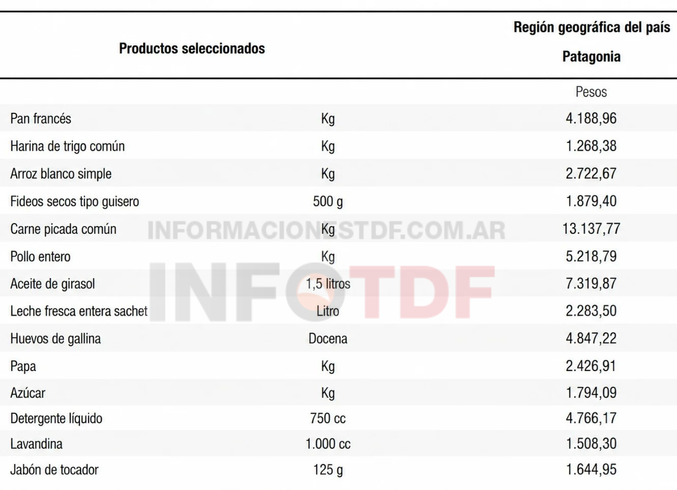 Precios Julio Patagonia
