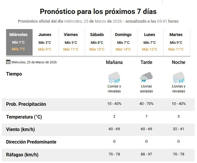 Vientos - Lluvias - Nevadas