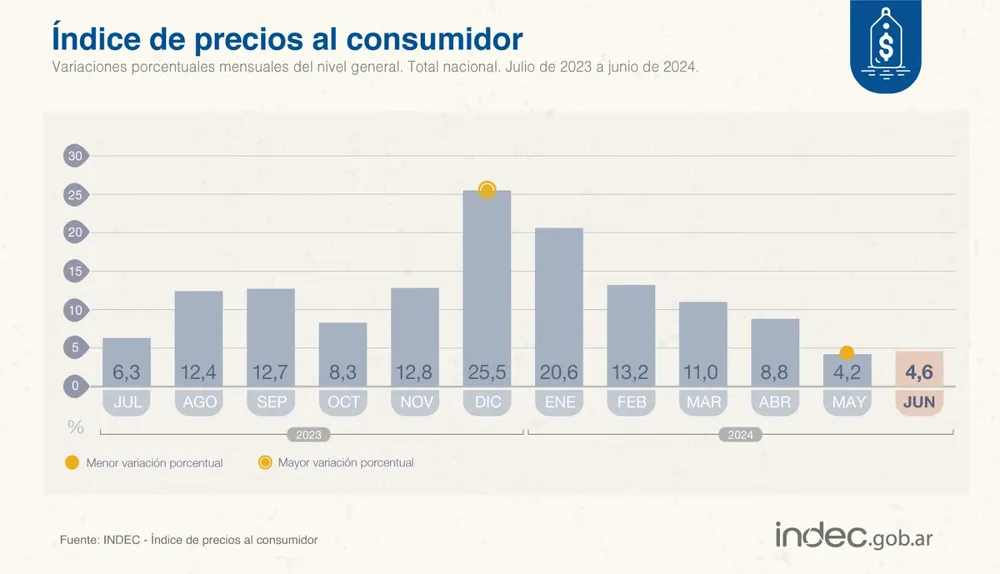 La inflación de junio fue del 4,6% manteniendo un acumulado del 79,8% en 2024 (2)