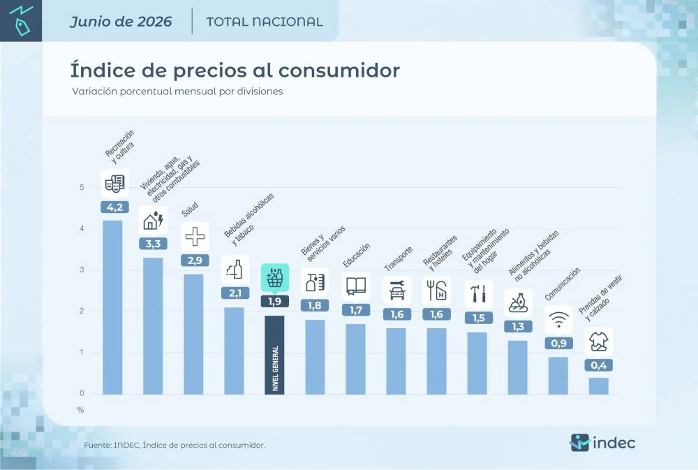 Inflación por productos