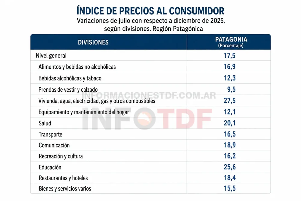 Porcentaje Patagonia año 2026