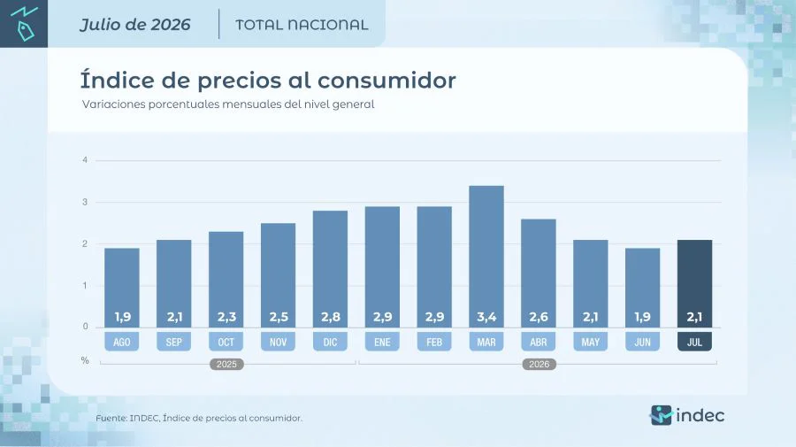 Inflación Mensual