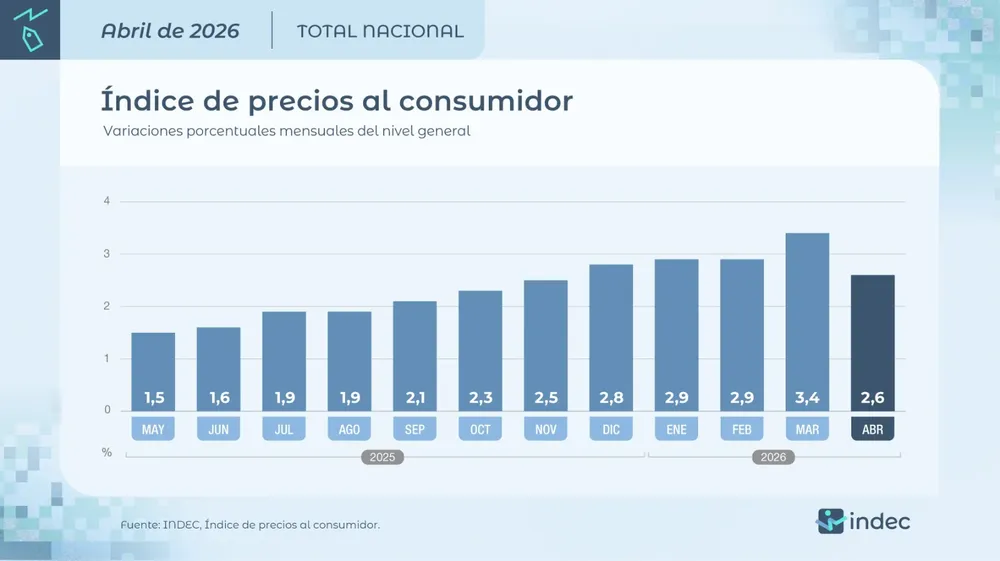 Inflación Abril 2026