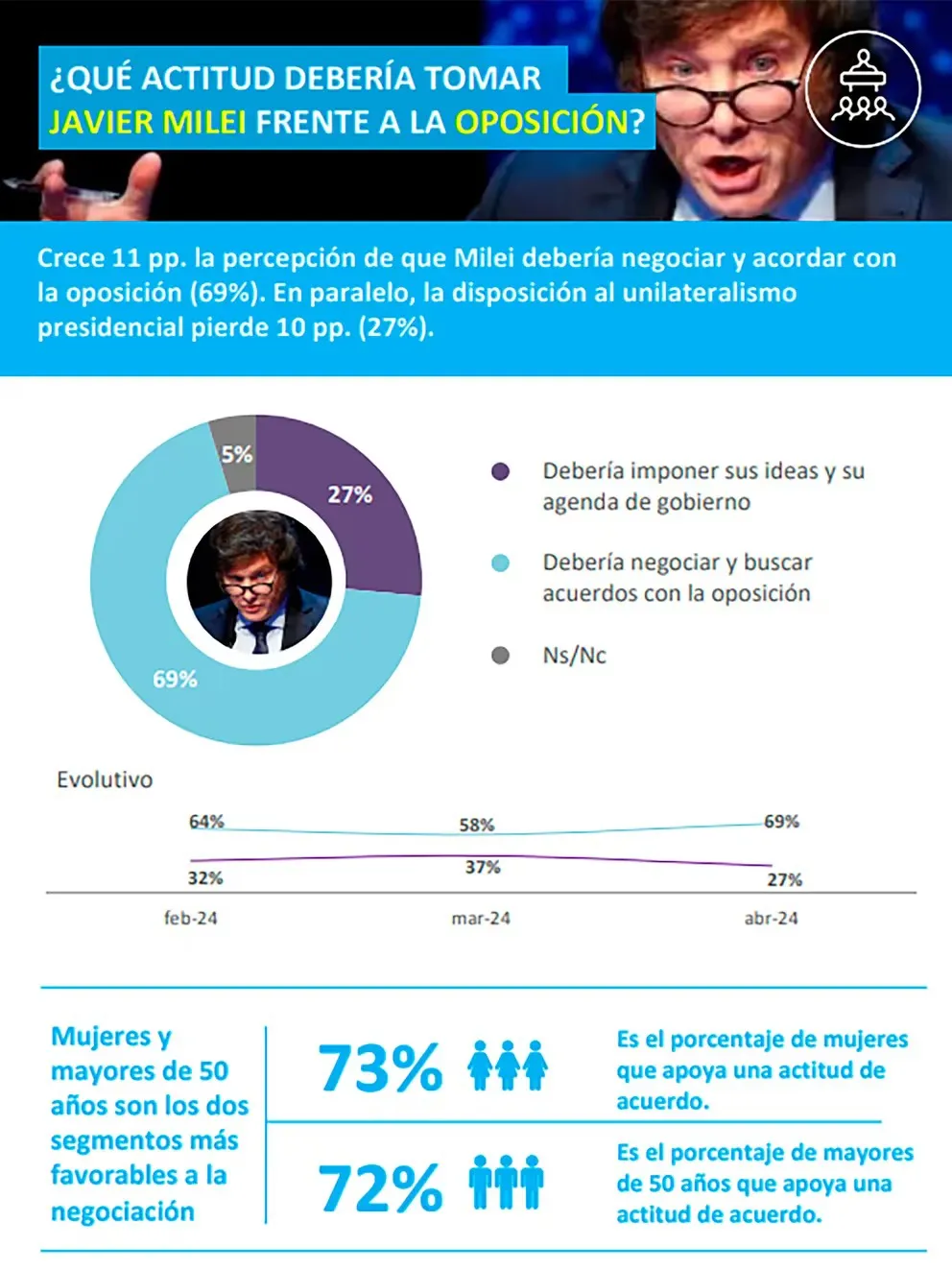 A pesar del fuerte ajuste el Presidente Javier Milei mantiene su imagen positiva 2