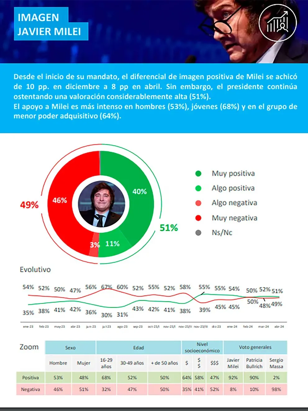 A pesar del fuerte ajuste el Presidente Javier Milei mantiene su imagen positiva 1