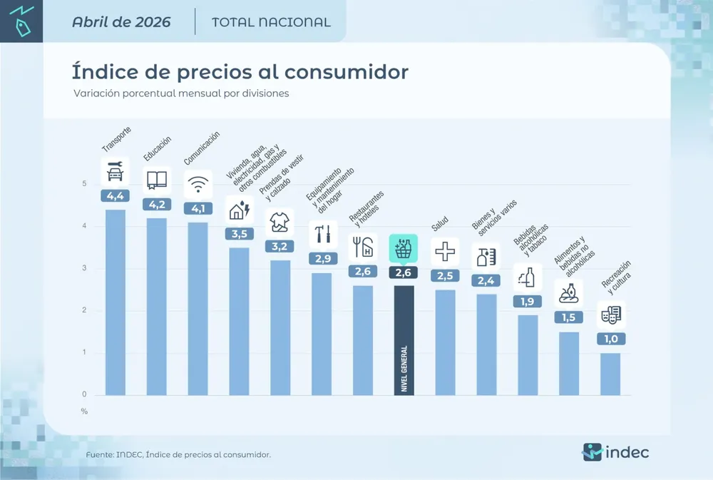Inflación Abril por rubros