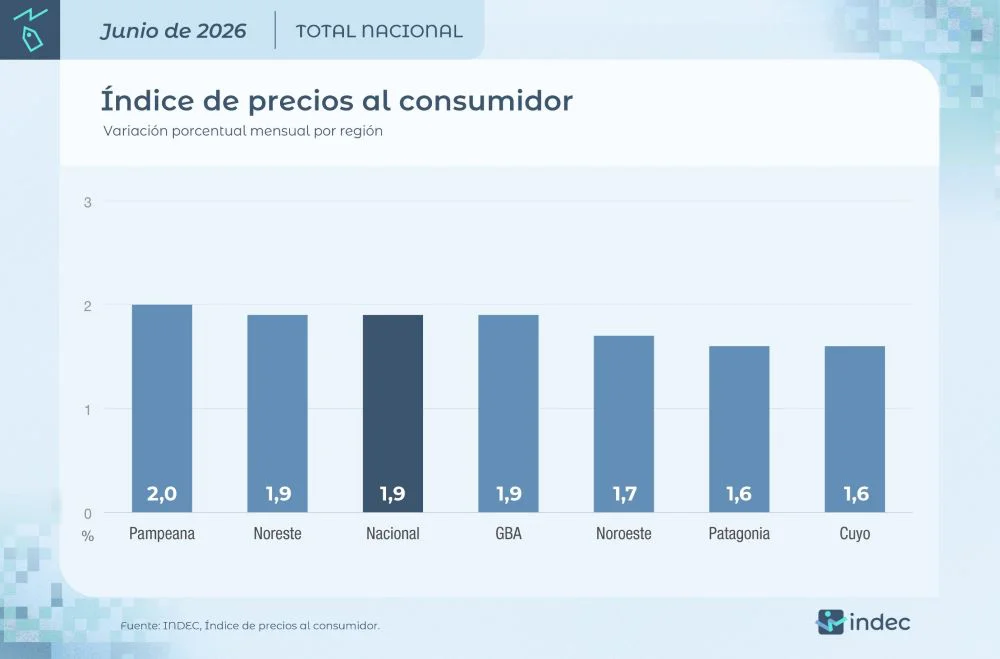 Inflación por región