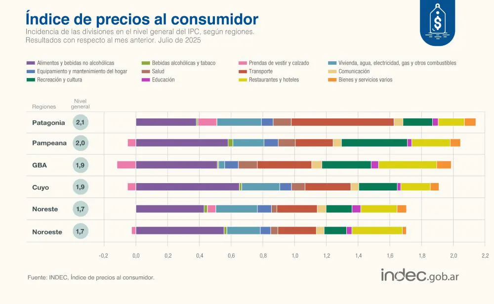 regiones y productos