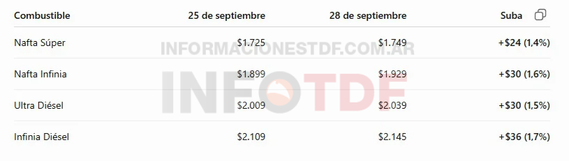 cuadro combustibles